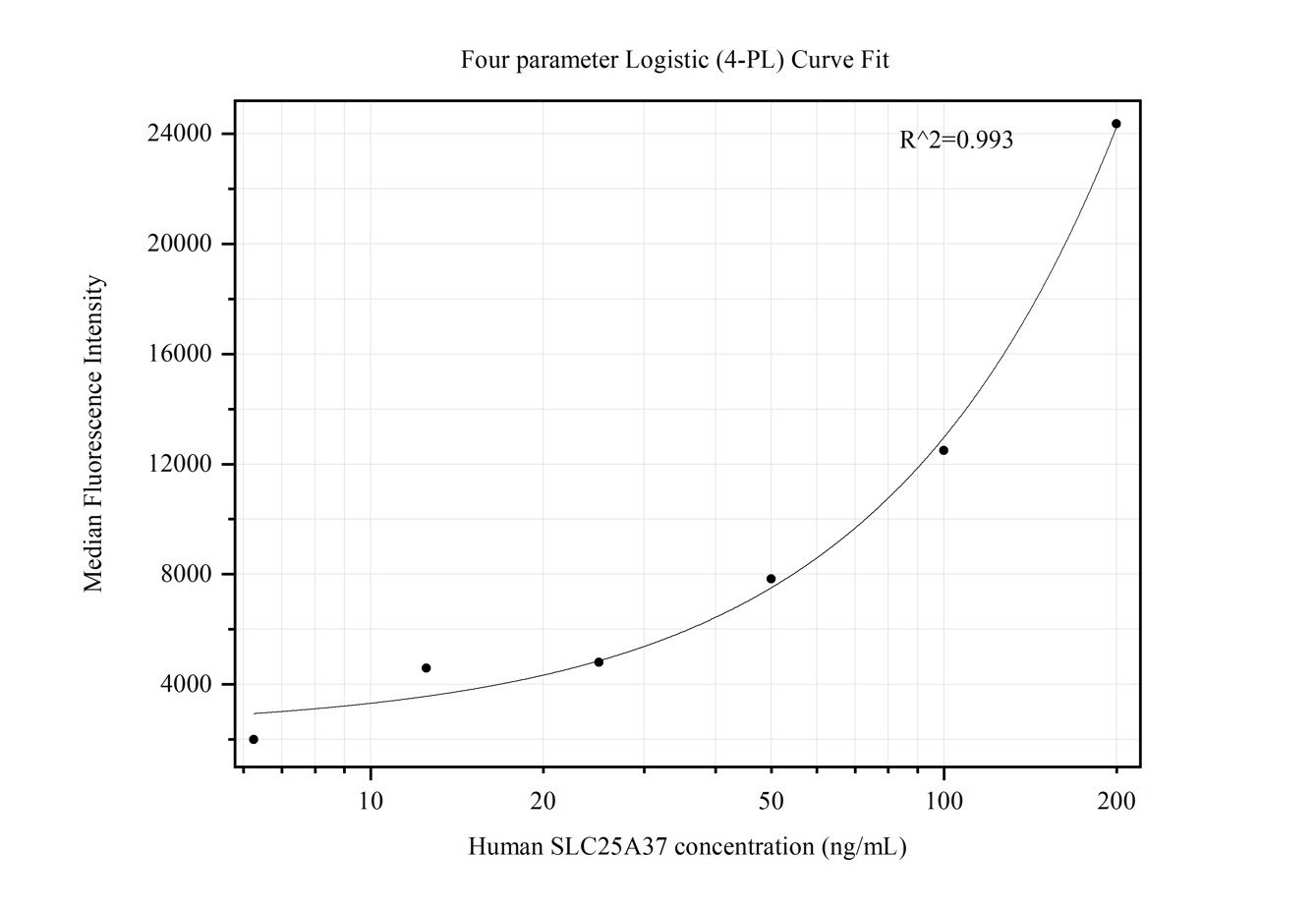 Cytometric bead array standard curve of MP50411-4, SLC25A37 Monoclonal Matched Antibody Pair, PBS Only. Capture antibody: 67593-4-PBS. Detection antibody: 67593-6-PBS. Standard:Ag26216. Range: 6.25-200 ng/mL.  